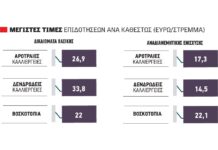Ζυμώσεις για συν 25% σε τσεκ, αναδιανομή και νεαρούς, καθώς μαζεύονται πολλά τα ρέστα από τις άμεσες ενισχύσεις του 2025