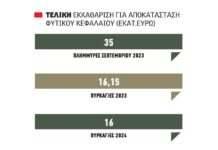 Πιο κοντά οι ενισχύσεις για αποκατάσταση φυτικού κεφαλαίου 67 εκατ. ευρώ