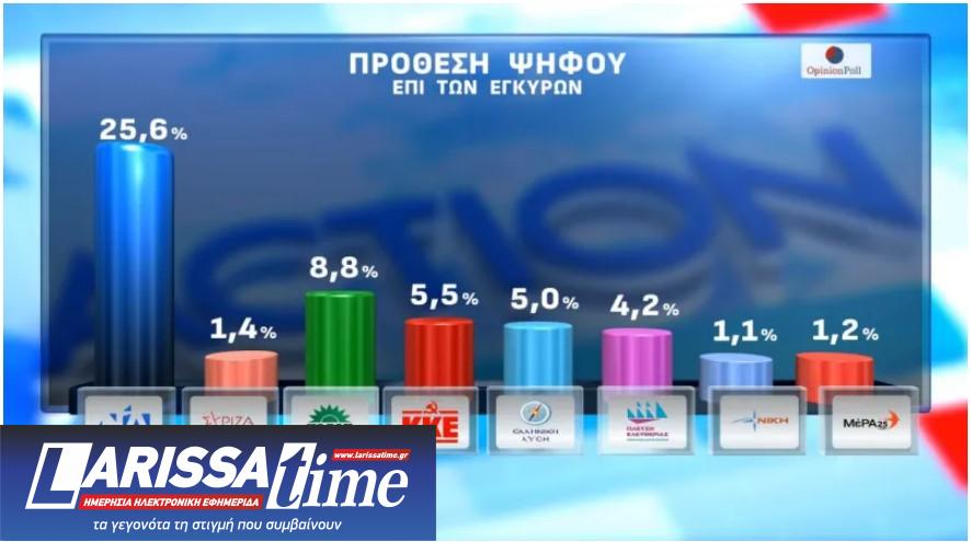 Δημοσκόπηση: Πώς αξιολογούν οι πολίτες τις πρώτες εμφανίσεις Τσίπρα και Καρυστιανού-1