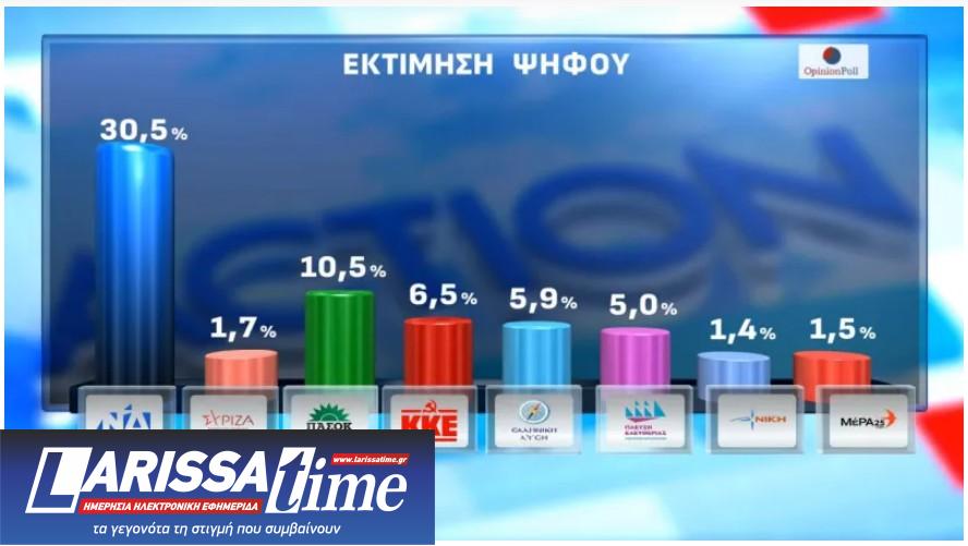 Δημοσκόπηση: Πώς αξιολογούν οι πολίτες τις πρώτες εμφανίσεις Τσίπρα και Καρυστιανού-3