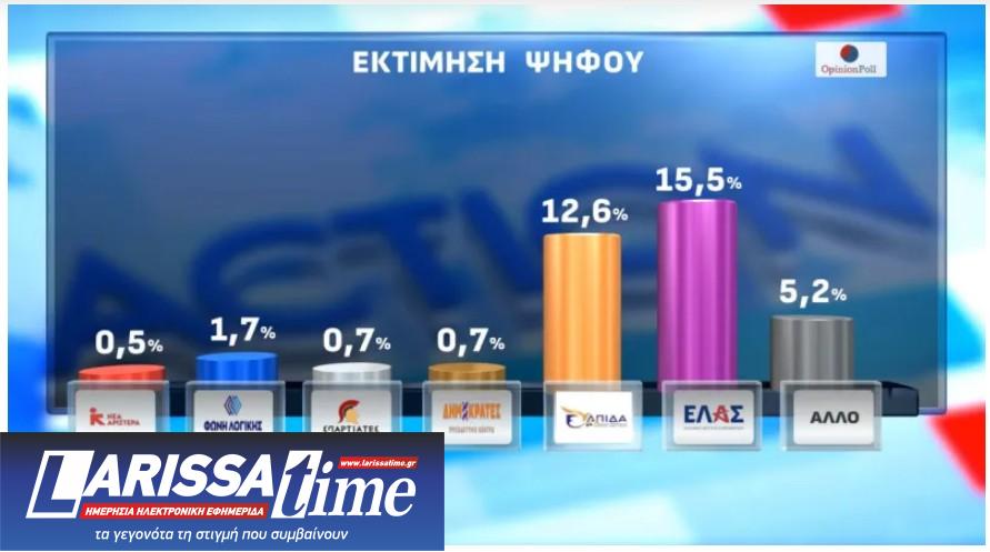 Δημοσκόπηση: Πώς αξιολογούν οι πολίτες τις πρώτες εμφανίσεις Τσίπρα και Καρυστιανού-4