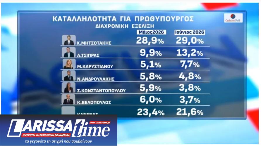 Δημοσκόπηση: Πώς αξιολογούν οι πολίτες τις πρώτες εμφανίσεις Τσίπρα και Καρυστιανού-5