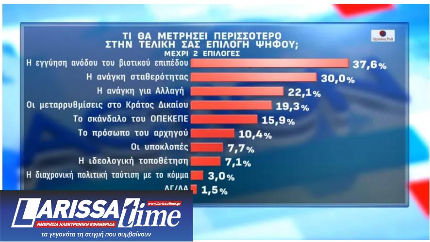 Δημοσκόπηση: Πώς αξιολογούν οι πολίτες τις πρώτες εμφανίσεις Τσίπρα και Καρυστιανού-8