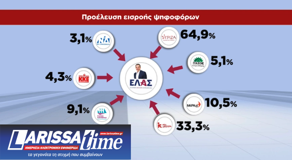 Δημοσκόπηση: Από ποια κόμματα αντλούν ψήφους Τσίπρας – Καρυστιανού-1