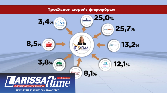 Δημοσκόπηση: Από ποια κόμματα αντλούν ψήφους Τσίπρας – Καρυστιανού-2