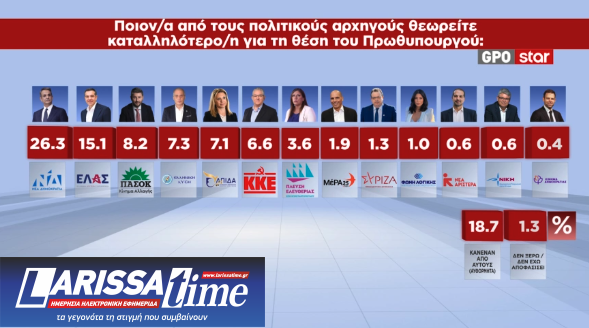 Δημοσκόπηση: Από ποια κόμματα αντλούν ψήφους Τσίπρας – Καρυστιανού-3