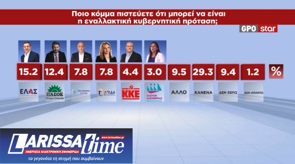 Δημοσκόπηση: Από ποια κόμματα αντλούν ψήφους Τσίπρας – Καρυστιανού-4
