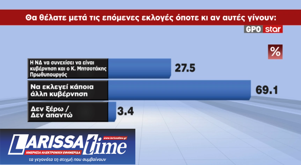 Δημοσκόπηση: Από ποια κόμματα αντλούν ψήφους Τσίπρας – Καρυστιανού-5