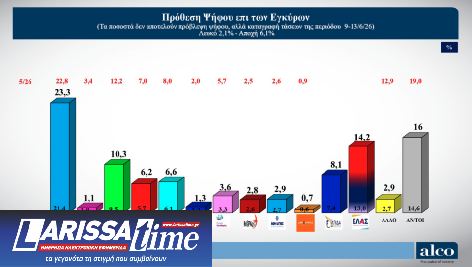 Δημοσκόπηση: Πόσοι «βλέπουν» Τσίπρα και Καρυστιανού ως εναλλακτική προοπτική διακυβέρνησης-1