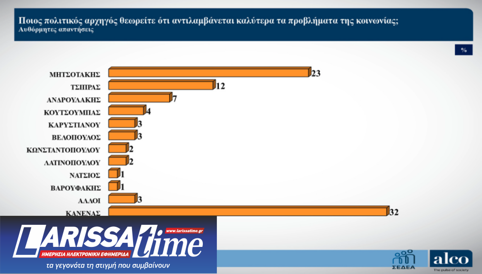 Δημοσκόπηση: Πόσοι «βλέπουν» Τσίπρα και Καρυστιανού ως εναλλακτική προοπτική διακυβέρνησης-3
