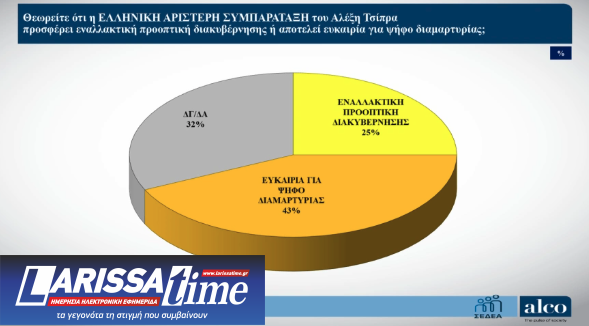 Δημοσκόπηση: Πόσοι «βλέπουν» Τσίπρα και Καρυστιανού ως εναλλακτική προοπτική διακυβέρνησης-4