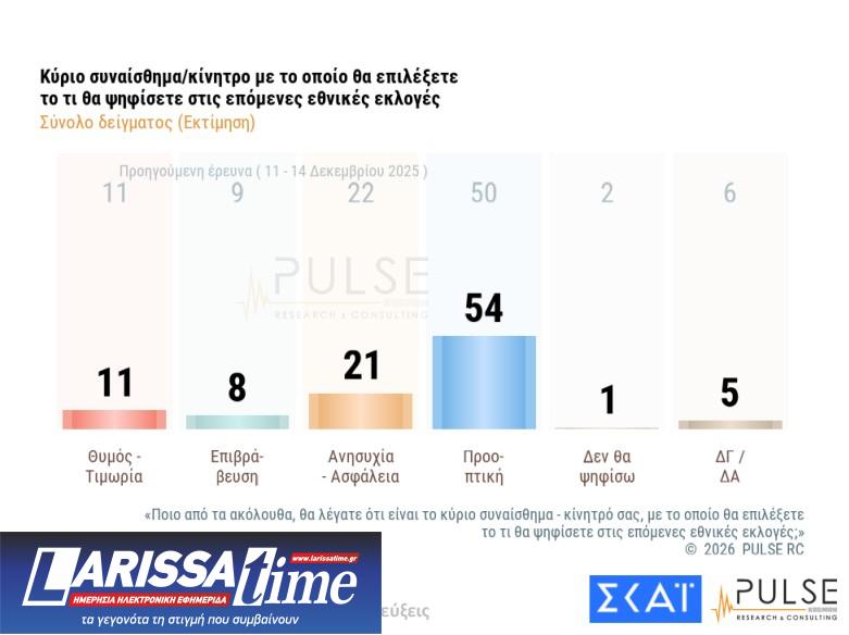 Δημοσκόπηση: Εννέα κόμματα στη Βουλή και κυβέρνηση συνεργασίας υπό όρους-1