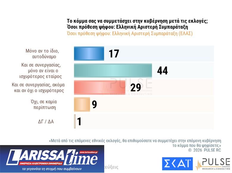 Δημοσκόπηση: Εννέα κόμματα στη Βουλή και κυβέρνηση συνεργασίας υπό όρους-10