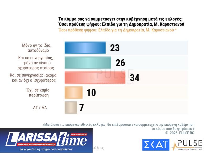 Δημοσκόπηση: Εννέα κόμματα στη Βουλή και κυβέρνηση συνεργασίας υπό όρους-11