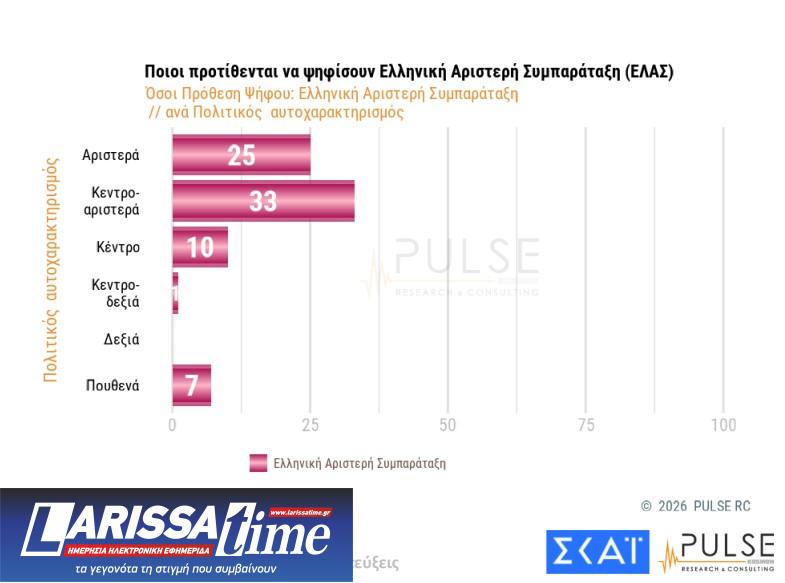 Δημοσκόπηση: Εννέα κόμματα στη Βουλή και κυβέρνηση συνεργασίας υπό όρους-2