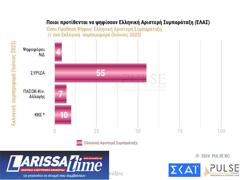 Δημοσκόπηση: Εννέα κόμματα στη Βουλή και κυβέρνηση συνεργασίας υπό όρους-4