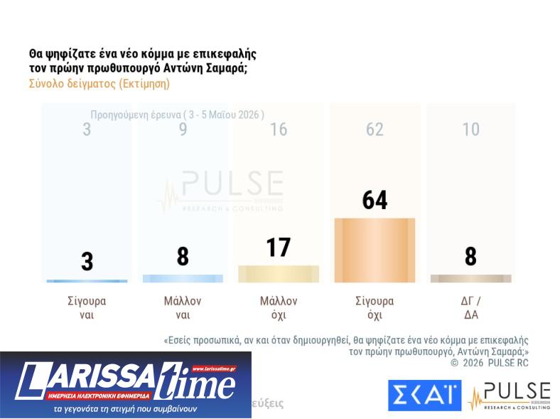 Δημοσκόπηση: Εννέα κόμματα στη Βουλή και κυβέρνηση συνεργασίας υπό όρους-6