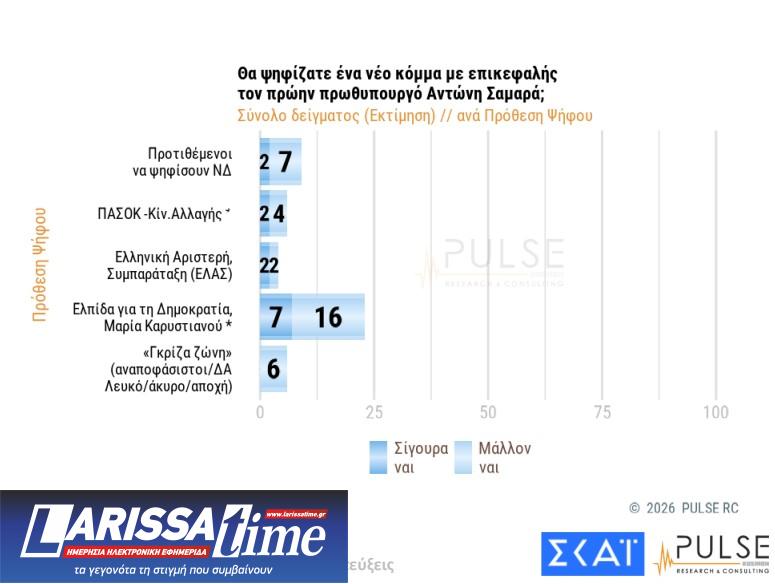 Δημοσκόπηση: Εννέα κόμματα στη Βουλή και κυβέρνηση συνεργασίας υπό όρους-7