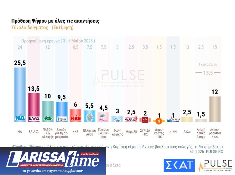 Δημοσκόπηση: Εννέα κόμματα στη Βουλή και κυβέρνηση συνεργασίας υπό όρους-12