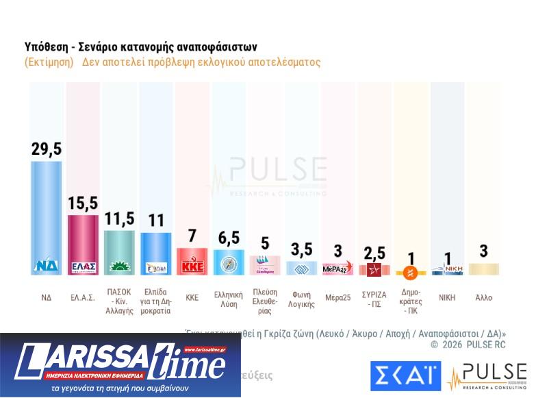 Δημοσκόπηση: Εννέα κόμματα στη Βουλή και κυβέρνηση συνεργασίας υπό όρους-13
