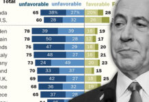 Ρώτησαν 44.657 πολίτες από 36 χώρες τη γνώμη τους για το Ισραήλ – Tι απάντησαν οι Έλληνες