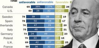 Ρώτησαν 44.657 πολίτες από 36 χώρες τη γνώμη τους για το Ισραήλ – Tι απάντησαν οι Έλληνες