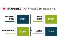 Το δρόμο για την Τράπεζα πήραν 40 εκατ. ευρώ για Νιτρικά, Φυλές, Δασώσεις