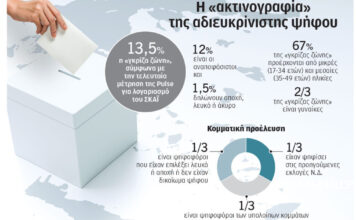 Δημοσκοπήσεις: Επιμένει η «γκρίζα ζώνη»