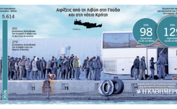 Μεταναστευτικό: Ετοιμασίες για αύξηση των ροών κατά 20%