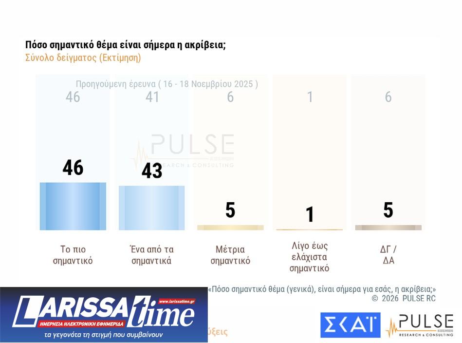 Δημοσκόπηση: Ενας στους δύο θέλει εκλογές το 2026 και αυτοδυναμία-2