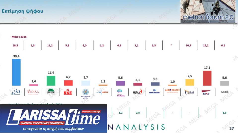 Δημοσκόπηση: Ανοδος για την ΕΛΑΣ, απώλειες για την Ελπίδα-2