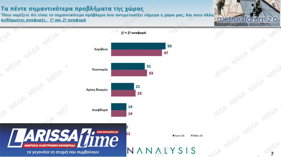 Δημοσκόπηση: Ανοδος για την ΕΛΑΣ, απώλειες για την Ελπίδα-5