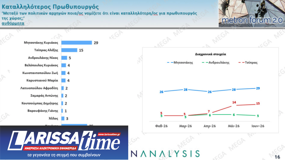 Δημοσκόπηση: Ανοδος για την ΕΛΑΣ, απώλειες για την Ελπίδα-6