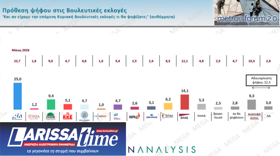 Δημοσκόπηση: Ανοδος για την ΕΛΑΣ, απώλειες για την Ελπίδα-1