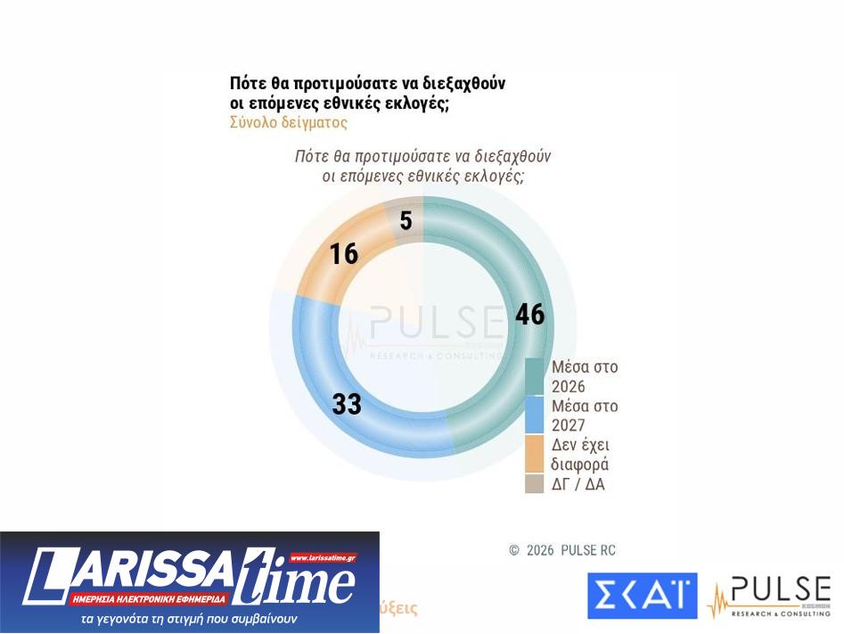 Δημοσκόπηση: Ενας στους δύο θέλει εκλογές το 2026 και αυτοδυναμία-3