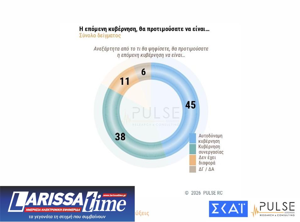 Δημοσκόπηση: Ενας στους δύο θέλει εκλογές το 2026 και αυτοδυναμία-4