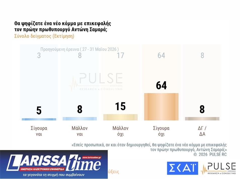 Δημοσκόπηση: Ενας στους δύο θέλει εκλογές το 2026 και αυτοδυναμία-8