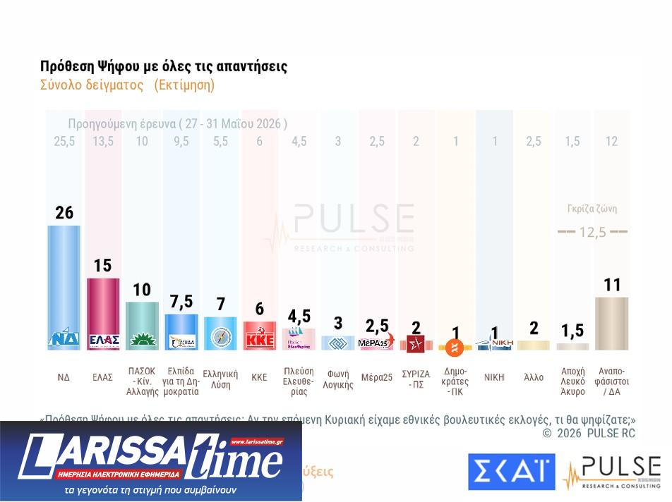 Δημοσκόπηση: Ενας στους δύο θέλει εκλογές το 2026 και αυτοδυναμία-9