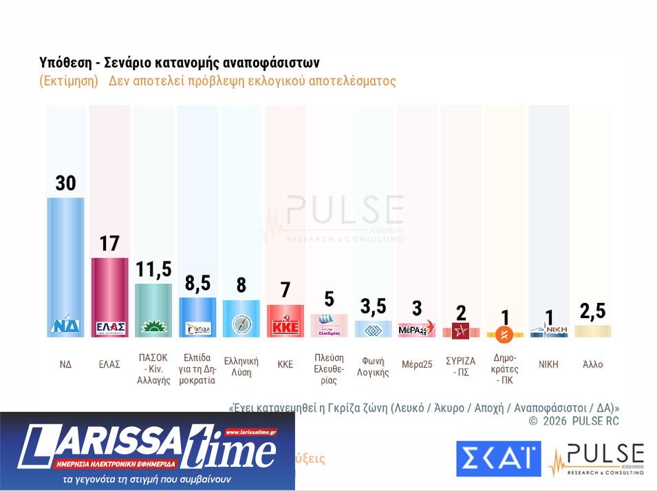 Δημοσκόπηση: Ενας στους δύο θέλει εκλογές το 2026 και αυτοδυναμία-10