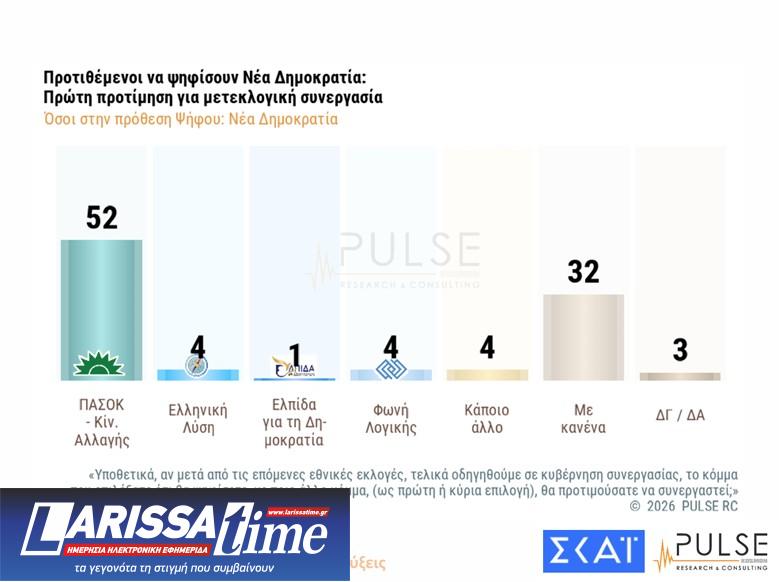 Δημοσκόπηση: Ενας στους δύο θέλει εκλογές το 2026 και αυτοδυναμία-5