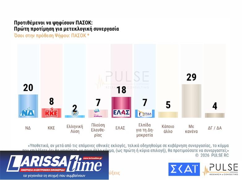 Δημοσκόπηση: Ενας στους δύο θέλει εκλογές το 2026 και αυτοδυναμία-6