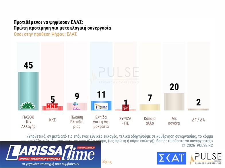 Δημοσκόπηση: Ενας στους δύο θέλει εκλογές το 2026 και αυτοδυναμία-7