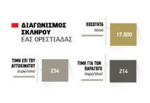 Με τιμή στα 214 ευρώ ο τόνος στον παραγωγό, στον Μάρκου οι 17.000 τόνοι σκληρό στον διαγωνισμό Ορεστιάδας