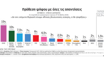 Δημοσκοπική άνοδος για Ν.Δ. και ΕΛΑΣ, στάσιμο το ΠΑΣΟΚ