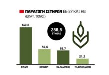 Ζυμώνεται άνοδος τιμών στο σκληρό από Σεπτέμβριο, στην παραγωγή του Καναδά στρέφει το βλέμμα η αγορά