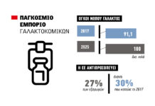 Μετατοπίζονται οι ισορροπίες στο διεθνές εμπόριο γαλακτοκομικών