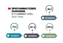 Καθοδόν αποζημιώσεις κτηνοτρόφων για την απώλεια εισοδήματος, ακολουθούν λιπάσματα, μένουν εκκρεμότητες 2024 και β’ δόση Νέων