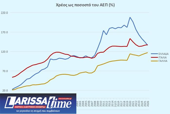 Η εξέλιξη του χρέους από το 1980 και η σύγκριση με Γαλλία και Ιταλία-1