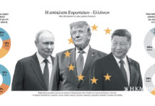 Καχυποψία για ΗΠΑ, συμπάθεια για τη Ρωσία