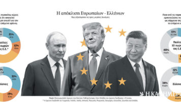 Καχυποψία για ΗΠΑ, συμπάθεια για τη Ρωσία